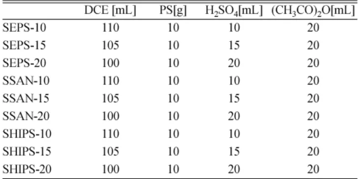 Table 2. Experimental conditions for electrodialysis