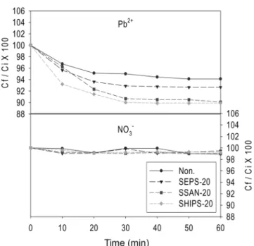 Fig. 4. Change of ion concentration at anode cell at various time elapse.