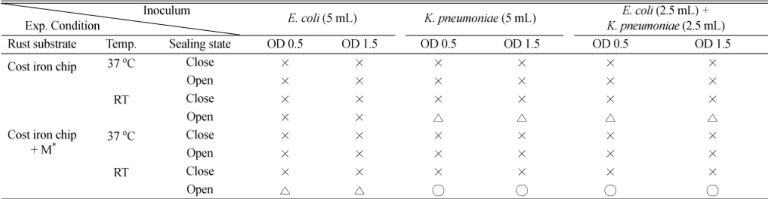 Table 2. Colony count of metal-working fluid solution decomposed with  E. coli  and  K