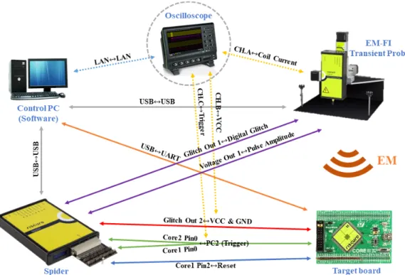 Fig. 4. Double fault injection system using heterogeneous fault sources여 오류 주입 공격을 자동화하는 데에 사용된다