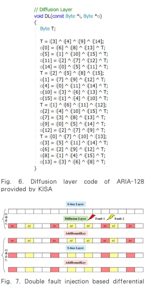 Fig. 6. Diffusion layer code of ARIA-128 provided by KISA