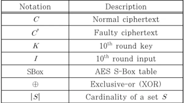 Fig. 1. The cardinality of  NotationDescriptionNormal ciphertextFaulty ciphertext10thround key10thround inputSBoxAES S-Box table