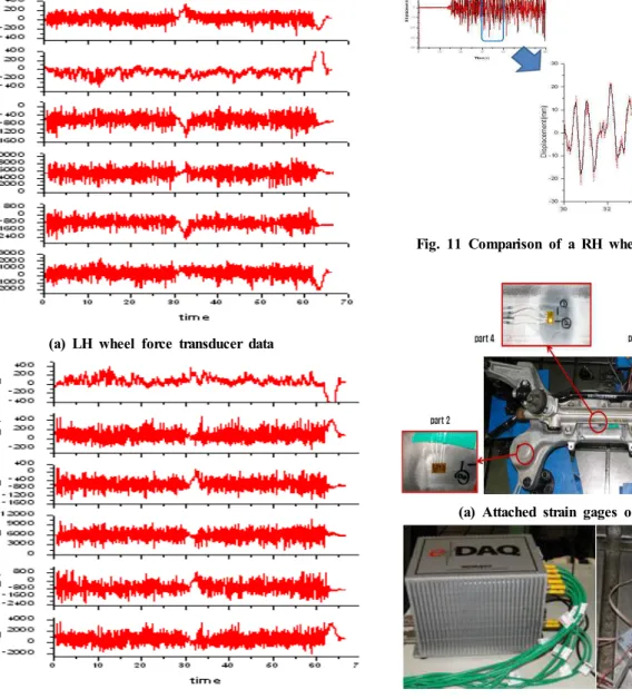 Fig.  12  Strain  measurement  system  of  the  sub-frame(a)  LH  wheel  force  transducer  data