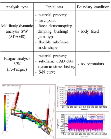 Table  2  Input  data  and  boundary  condition  for  multibody dynamic  and  fatigue  analysis