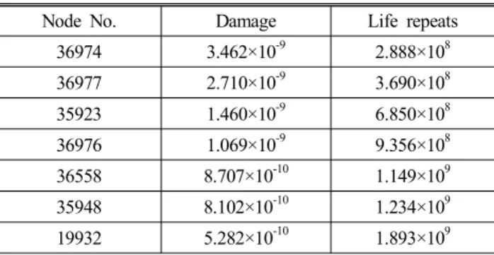 Table  5  Durability  life  of  the  sub-frame  with  T6  heat  treatment 