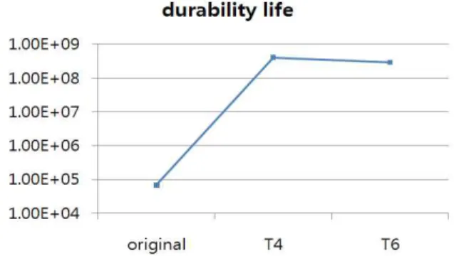 Fig.  17  Shortest  durability  life  changes  according  to  the  heat  treatment  methods 함을 알 수 있다