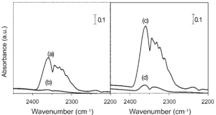 Fig. 4. Effects of pretreatment on toluene oxidation over IR spectra of CO 2  concentration: (a) PdO-CuO/USY zeolite and (c) Pd-Cu/