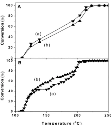 Fig. 5. Effects of humidity on toluene conversion over (A) PdO/Al 2 O 3