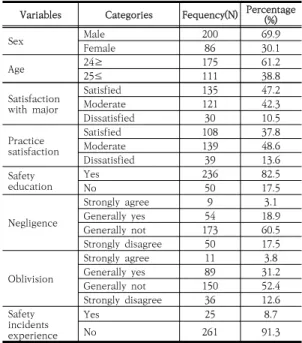 Table  1.  General  characteristics  of  the  subject            (N=286) 3.2  환자안전  관련  사고  내용 환자안전 관련 사고 내용은 [Table 2]와 같다