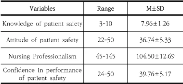 Table  4.  Differences  of  the  Knowledge,  Attitude,  Nursing  Professionalism  and  Confidence  in  Performance  according  to  the  Characteristics                                                                                                         