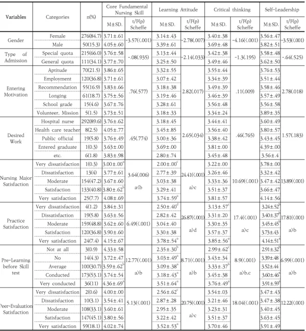 Table  1.  Core  Fundamental  Nursing  Skill,  Learning  Attitude,  Critical  thinking  and  Self-Leadership  according  to  General  Characteristics                                                                                                           