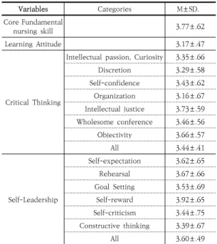 Table  2.  Mean  Score  for  Core  Fundamental  Nursing  Skill,  Learning  Attitude,  Critical  thinking  and Self-Leadership                        (N=326) 3.3  핵심기본간호술  수행능력,  학습태도,  비판적사 고  및  셀프리더십간의  관계 핵심기본간호술  수행능력은  학습태도(r=.295,  p<.001) 와,  비판적