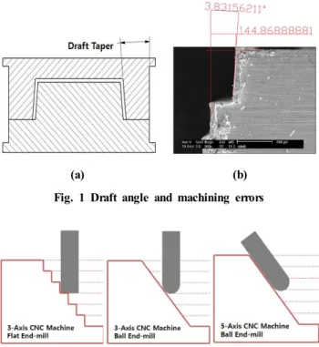 Fig.  2  Fabrication  method  of  draft  angles
