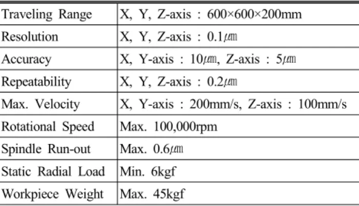 Table  1  Specification  of  micro  machining  system Traveling  Range X,  Y,  Z-axis  :  600×600×200mm Resolution X,  Y,  Z-axis  :  0.1㎛