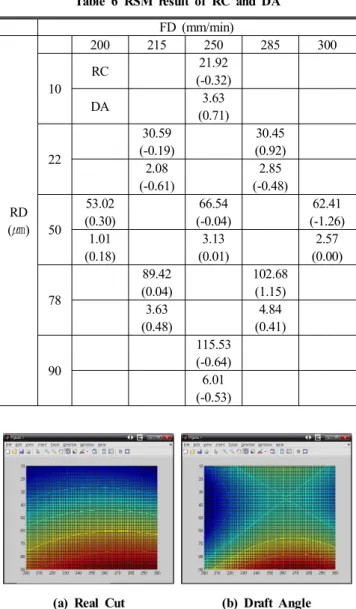 Table  6  RSM  result  of  RC  and  DA FD  (mm/min) RD (㎛) 200 215 250 285 30010RC21.92(-0.32)DA3.63(0.71)2230.59(-0.19)30.45(0.92)2.08(-0.61)2.85(-0.48)5053.02(0.30)66.54(-0.04) 62.41 (-1.26) 1.01 (0.18) 3.13 (0.01) 2.57 (0.00) 78 89.42(0.04) 102.68(1.15)