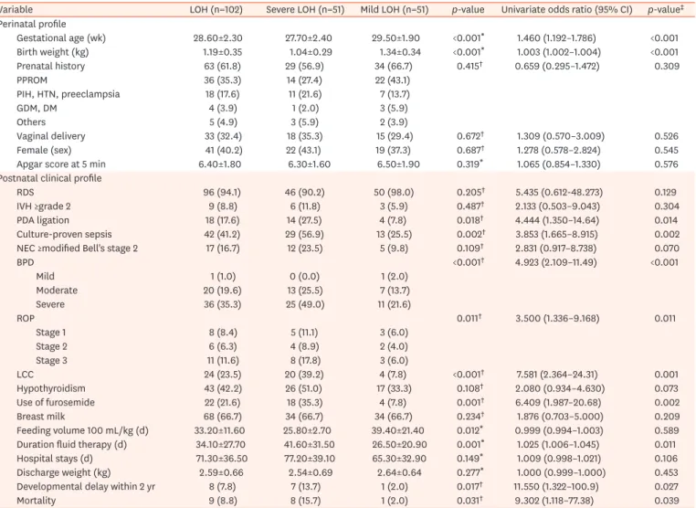 Table 1. Comparisons of clinical characteristics and risk ratios of premature infants with late-onset hyponatremia according to the severity of hyponatremia Variable LOH (n=102) Severe LOH (n=51) Mild LOH (n=51) p-value Univariate odds ratio (95% CI) p-val