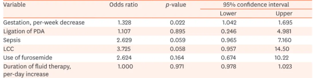 Table 1). When multivariate logistic regression analysis was performed of statistically 