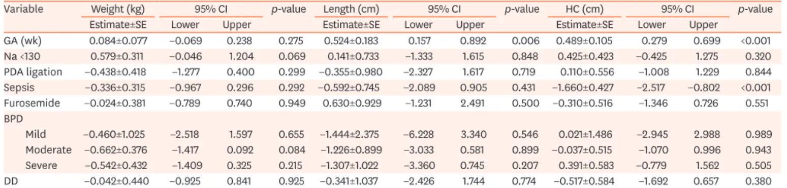 Table 4. Factors influencing growth parameters in prematurely born infants during 3 years after birth adjusted with time