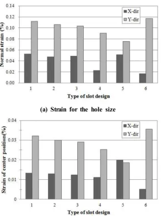 Fig.  10  Comparison  of  stain  results  with  various  slot  designs 하였으며, 모델 1 대비 모델 4의 중심위치 이동률이 19.8% 감소함을 확인하여 변형방지용 슬롯이 미세 구멍의 중심위치 이 동에도 큰 영향을 미치는 것을 알 수 있었다