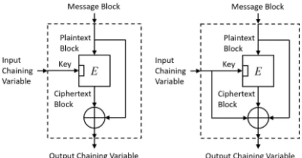 Fig. 3. Differences in the inbound structure of F-function with a = 4 2.3 Matyas-Meyer-Oseas 모드와  Miyaguchi-Preneel 모드 Matyas-Meyer-Oseas(MMO) 모드와 Miyaguc hi-Preneel(MP) 모드는 블록암호를 1회 호출하여Merkle-Damgard 해쉬 함수의 압축함수를 구성하는 안전한 12가지 PGV 모드에 속한다[12]