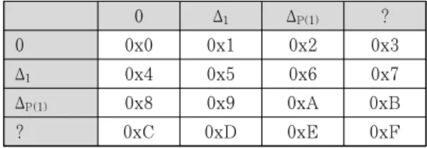 Table 1. Hexadecimal representation for two consecutive words문의 결과가 해시 함수 설계에 더 참고가 될 만하다