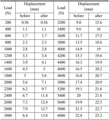 Table  2  Displacement  according  to  Loads