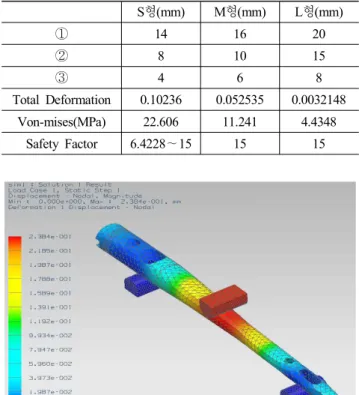 Table  4  Material  Properties  of  Ti6Al3V  Alloy S형(mm) M형(mm) L형(mm) ① 14 16 20 ② 8 10 15 ③ 4 6 8 Total  Deformation 0.10236 0.052535 0.0032148 Von-mises(MPa) 22.606 11.241 4.4348 Safety  Factor 6.4228∼15 15 15