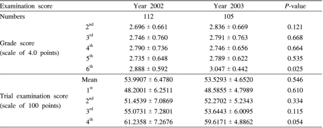 Table  I.  Comparison  of  Examination  Score (raw  score)  Between  Years  2002  and  2003
