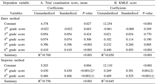 Table  Ⅳ.  Effects  of  Lower  Academic  Grade  Score  on  Higher  Academic  Grade  Score  by  Multiple  Regression  Analysis 