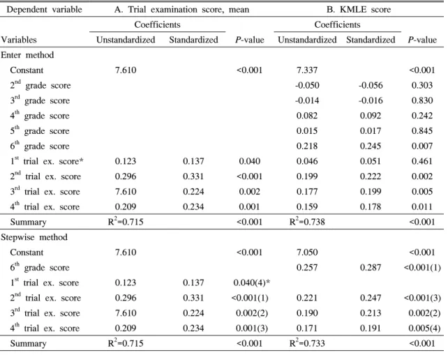 Table  Ⅵ.  Effects  of  Academic  Grade  score  and/or  trial  Examination  score  on  the  Korean  Medical  Licensing 