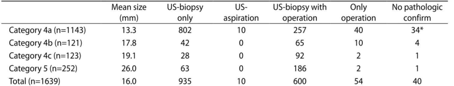 Table 1. Summary of Study Population