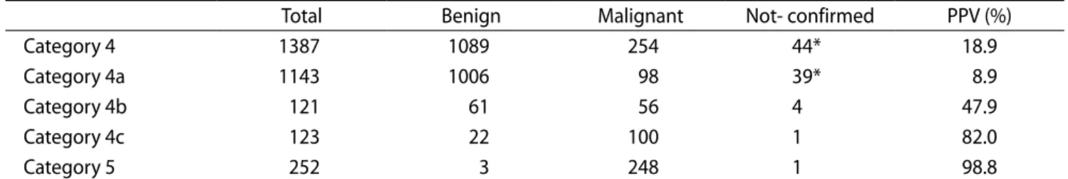 Table 2. Positive Predictive Value of Category 4 and 5 Lesions
