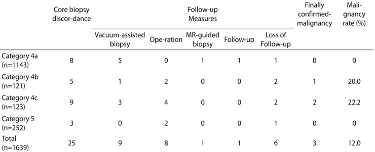 Table 3. Follow-up Measures for Category 4 and 5 Lesions with Radiologic-Pathologic Discordance