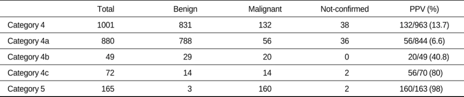 Table 2. Positive Predictive Value of Category 4 and 5 Lesions