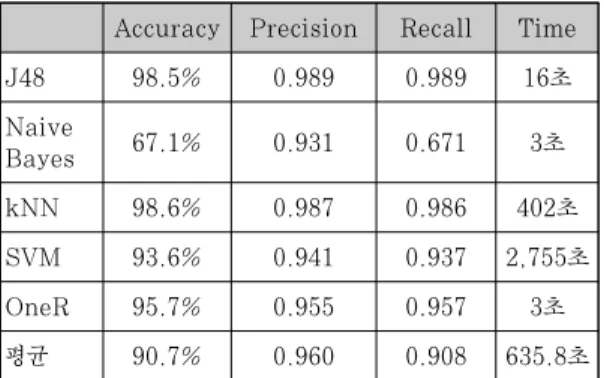 Table 4. Analysis of experimental results