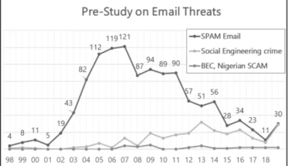 Fig. 1. Pre-Study on Email Threats [27][28] 팸메일을 필터링하는 기술적 보호 방안과 사전 승인을 통한 발송만을 허용하는 옵트인(Opt-in), 수신거부 의사에 따른 거부 옵션을 적용한 옵트아웃(Opt-out), 실명인증, 특별법 제정 등 규제를 통한해결 방법들이 주로 연구되었다.그리고 최근 들어서는 스팸 필터링의 정확도를 높이고 효과적으로 운영하기 위해서 AI에 관한 연구들이 시도되고 있다