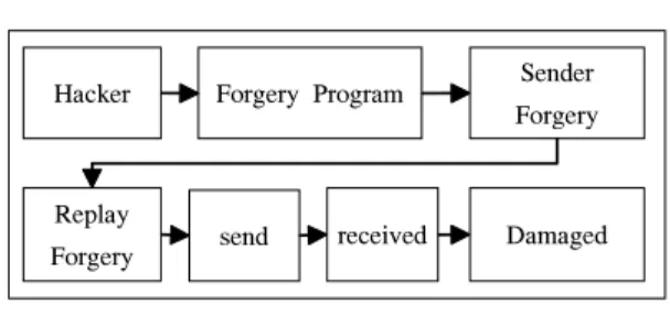 Fig. 3. BEC Attack ProgramTechnique [26] 연구를 살펴보면, Random