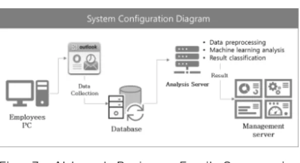 Fig. 7. AI-based Business Email Compromise (BEC) Detection System Diagram