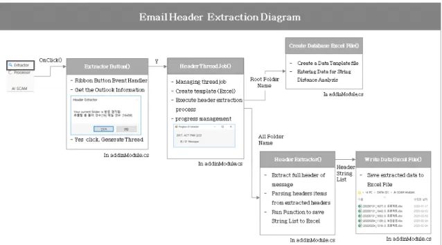 Fig. 8. Email Header Extraction Diagram메시지에 관련된 상세 정보를 포함한다. 이런 특성을고려, 해커의 BEC 공격 메일과 정상 메일 간의Header 정보의 차이와 공격 메일의 특성들을 학습시켜 공격을 구분할 수 있다