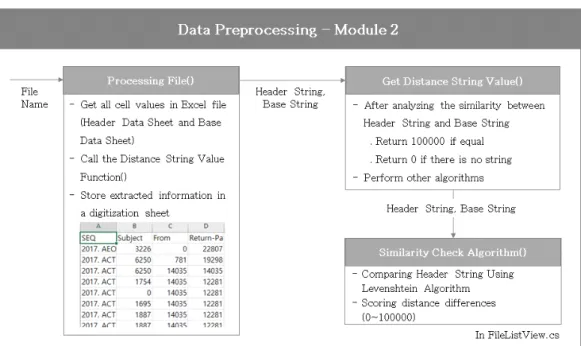 Fig. 10. Data Preprocessing – Phase 2 3.2.3 Data Feature Engineering 