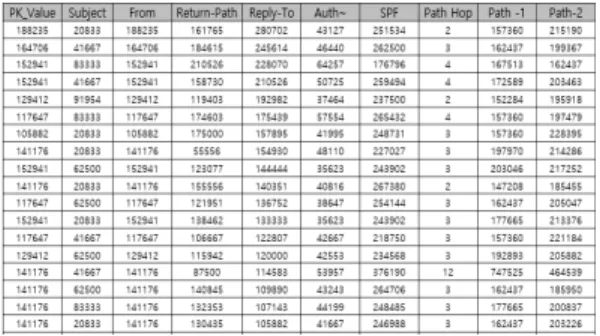 Fig. 11. Experimental Data Set임을 의심4) Domain IP 확인을 통한 비정상 발신자 확인5) Sender 특성을 통한 유사 메일 비교6) SPF 특성을 통한 비정상 메일 확인7) Encoding 특성을 통한 발신자 설정 값 비교Error Analysis 과정을 통해 재정리된 최적화된48개의 Feature는 다양한 ML 알고리즘을 적용하여효과적인 알고리즘을 선택하게 된다