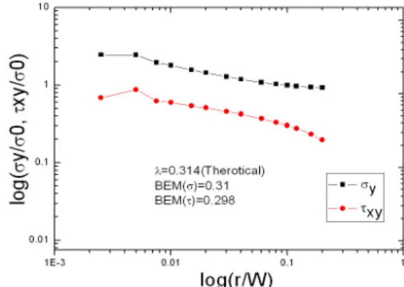 Fig.  11  Shear  stress  distribution  at  edge  on  interface  of  SM  45C/Epoxy  and  SM  45C/Epoxy/SM  45C 