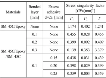 Table  2  Fracture  parameters  on  interface  edge  of  SM  45C/ 