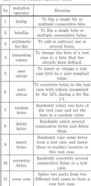 Table 1. AFL mutation operator types