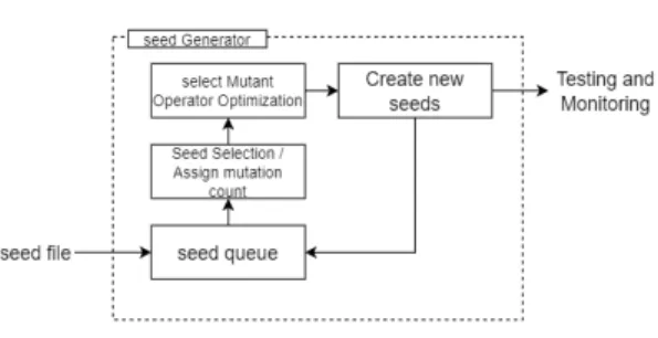 Fig. 4. seed Generator Structure 변이 횟수를 전부 소모해도 다음 무질서 단계로 넘어 가지 않는다. 그래서 AFL은 결정론적 단계에서 대 부분 시간을 소비하고 마지막 스플라이싱 단계는 거 의 사용 되지 않는다