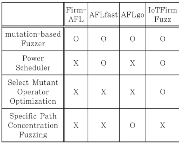 Table 2. Functions of the target Fuzzer