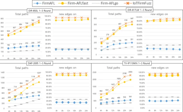 Fig. 5. Code coverage graphs of target firmwaresirmFuzz, 파워 스케줄러만 적용된 AFLfast[20],특정 경로만을 퍼징하는 AFLgo[18][19], 기본 AFL[16] 4가지의 퍼저들 중에 어느 퍼저가 더 효율적인 입력값을 생성하여 얼마나 많은 경로를 찾고,제약조건을 해결하며, 크래시를 발견할 수 있는지에 대해 성능을 비교한다.본 논문의 실험 환경은 cpu i5-6400 2.70GHz에 메모리 8GB이고 운