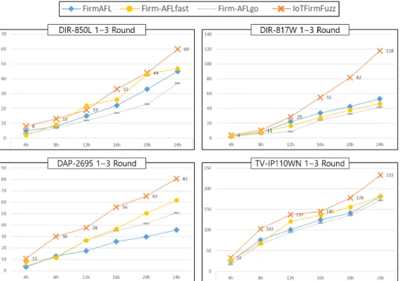 Fig. 6. Crash graphs of target firmwares다. 하지만, 파워 스케줄러가 적용된 상위 2개의 퍼저인 IoTFirmFuzz와 AFLfast는 코드 커버리지평가 부분에서 차이를 보인다