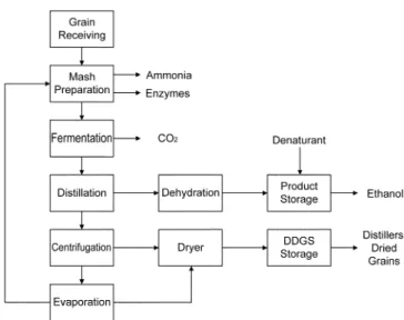 Fig. 1. Unit processes inside of the system boundary of the ethanol production process based on fermentation.