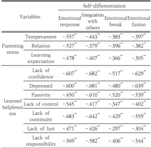 Table  1.  Confirmatory  factor  analysis  study  model  results 4.2  상관관계  분석 본 연구는 다문화 가정 어머니의 자아분화, 양육 스트레스, 학습된 무기력 간의 관계를 분석하기 위해 상관분석을 실시하였으며, 결과는 다음 <Table 2>와 같다